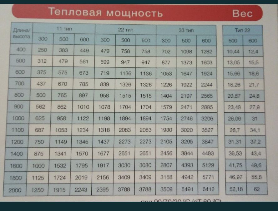 Радіатори,радиаторы отопления KRAKOW Тип 22 500/1000 всі розміри