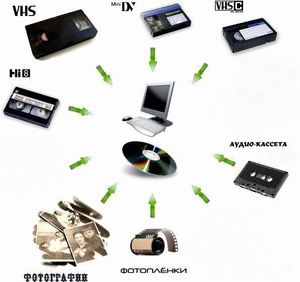 Оцифровка видеокассет