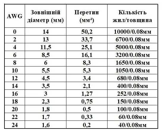 Кабель Силіконовий 6 AWG 8 AWG 10 AWG 12AWG 14 AWG 16 AWG 18 AWG ОПТ !