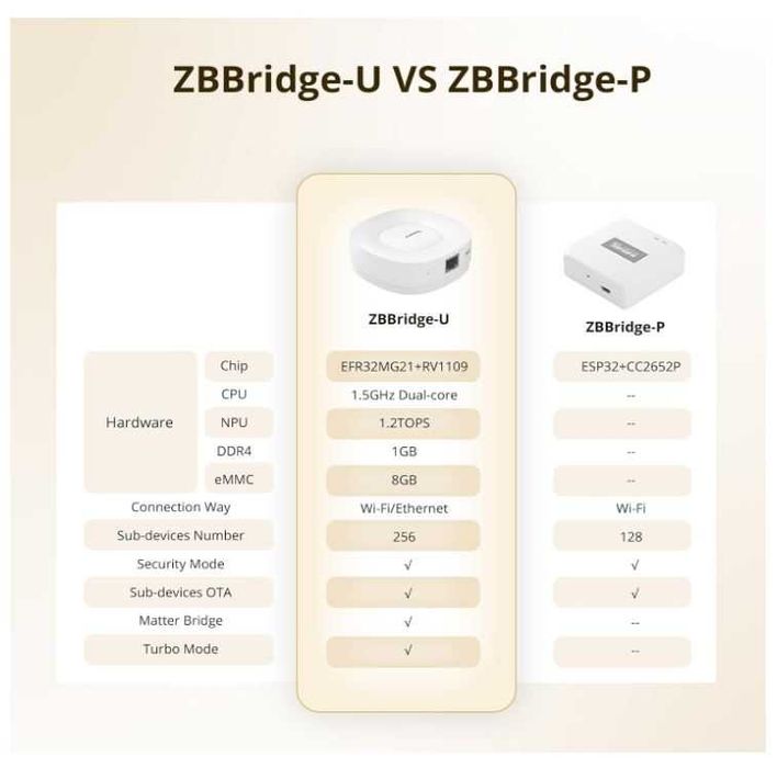 Sonoff ZBBridge-U Bramka Matter Zigbee Bridge Ultra WiFi/RJ45