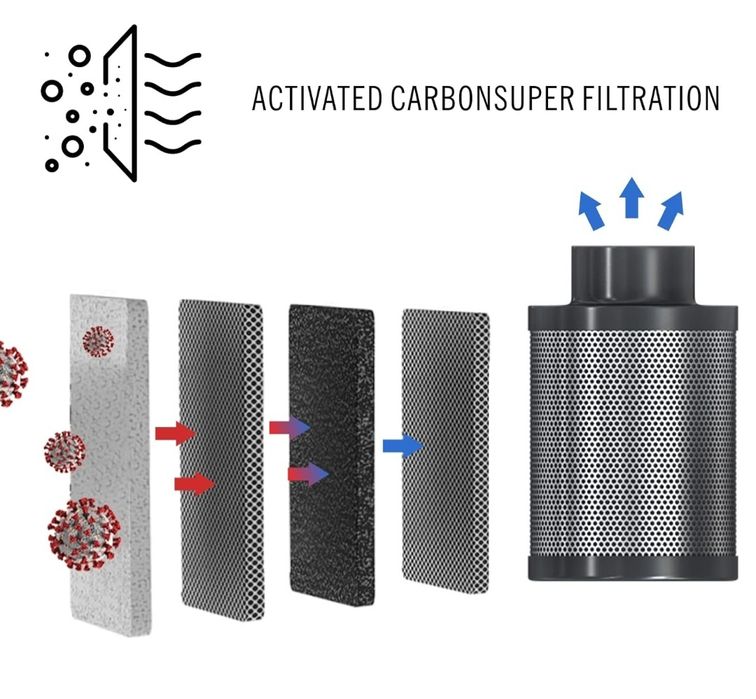 Aygrochy Filtr węglowy śr 100 mm/dł.300mm 365m3/h Pochłania Zapachy za