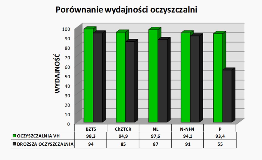 Przydomowa oczyszczalnia ścieków VH8 P dla 4-10 osób