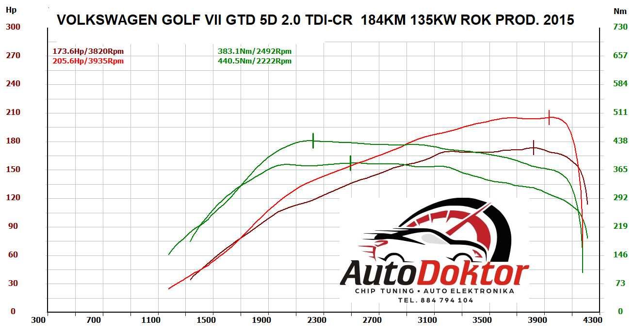 AUTO DOKTOR chiptuning/hamownia EGR, adbblue, DSG modyfikacje