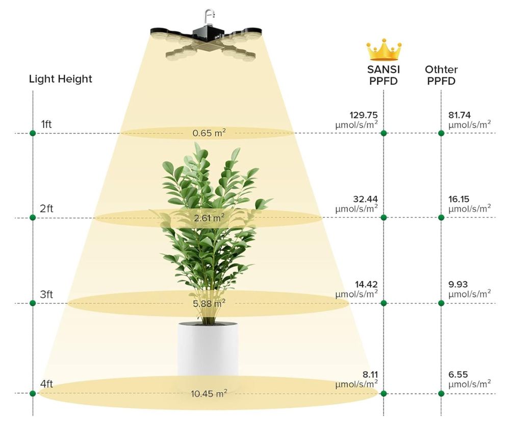 Lampa do roślin LED 60W SANSI 4000K