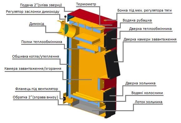 Котел твердопаливний КОЗАК 20 кВт Heating Machines