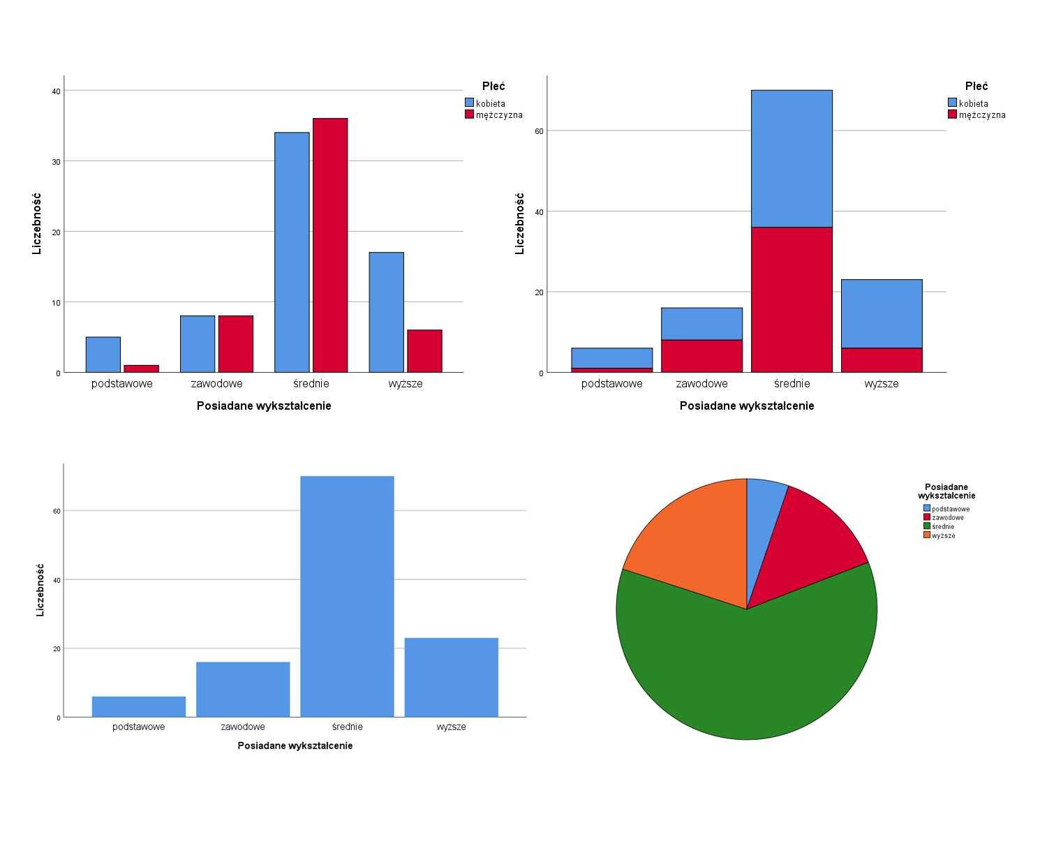 ANALIZA STATYSTYCZNA SPSS / Metodologia / Opis wyników / Psychologia /