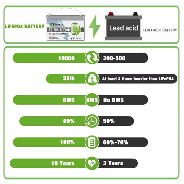 Аккумулятор LiFePO4 12 В 100 А·ч 1280 Вт·ч, литиевый аккумулятор 100 А