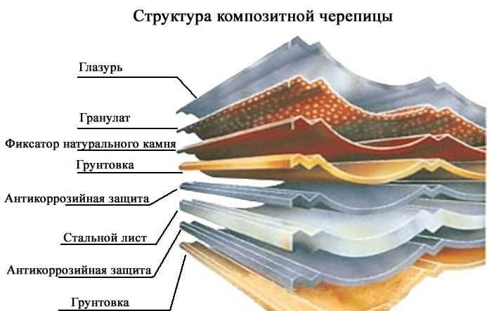 Композитна черепиця Metrotile, Gerard, Roser, Evertile, QueenTile