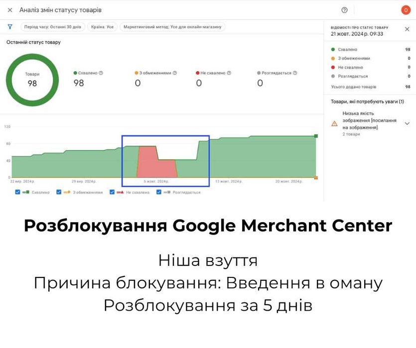 Настройка гугл рекламы Google ADS Контекстная реклама для бизнеса