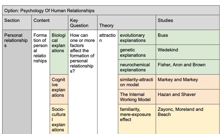 IB Psychology: Fiszki Anki International Baccalaureate