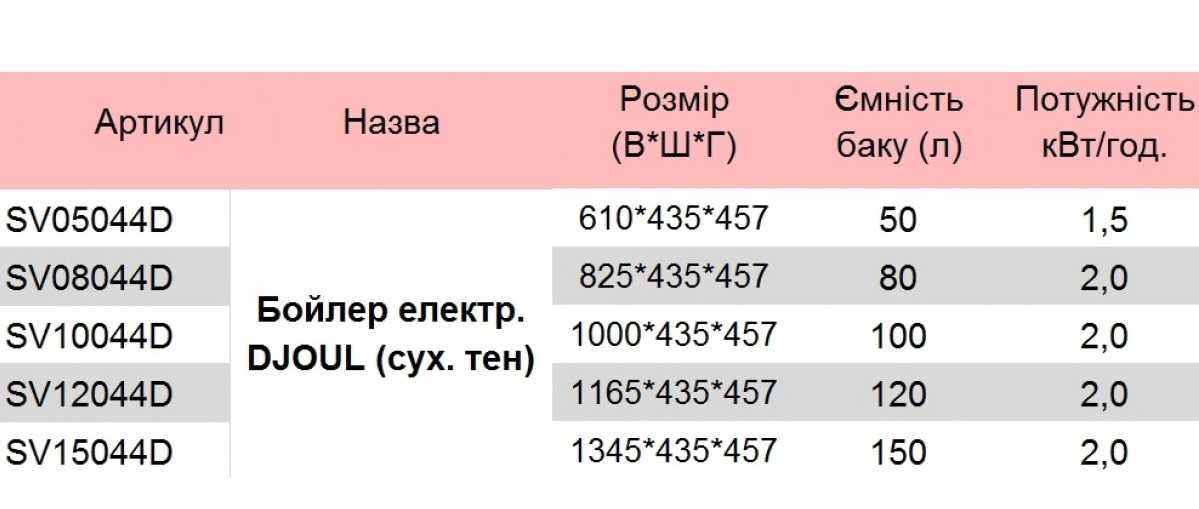 Акция! Водонагреватель(бойлер) DJOUL 50,80л.(сухой тен).Болгария.