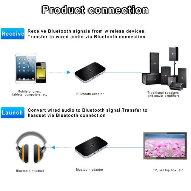 Adaptador Transmissor Receptor 2 em 1 Bluetooth 5.0 AUX 3.5mm NOVO