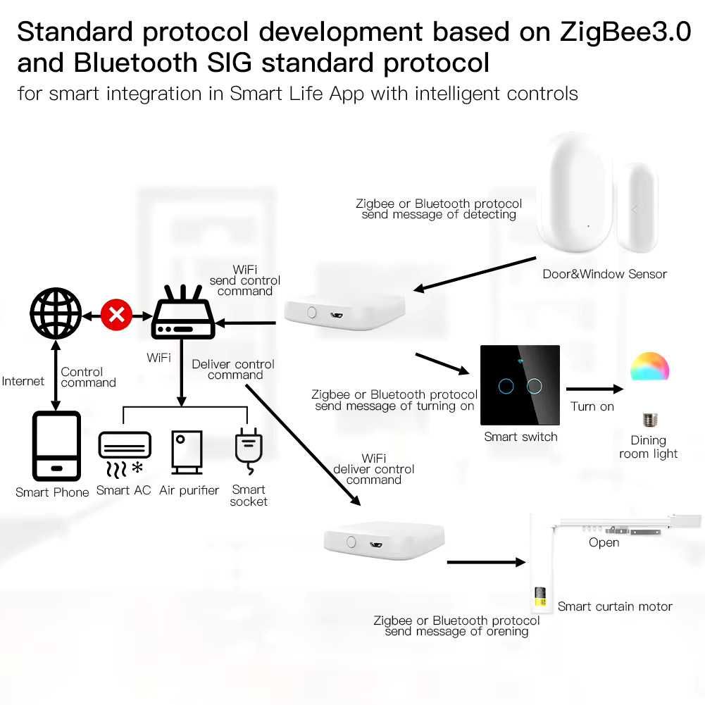 MOES bramka Tuya ZigBee Bluetooth Multi Mode Gateway Hub