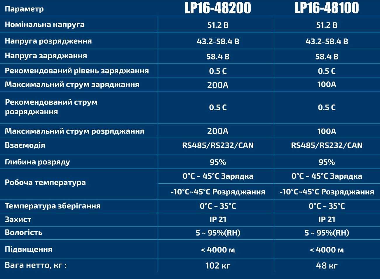 Аккумулятор Must LP16-48100, LiFePO4, 51.2V 100AH (5 кВТ)!