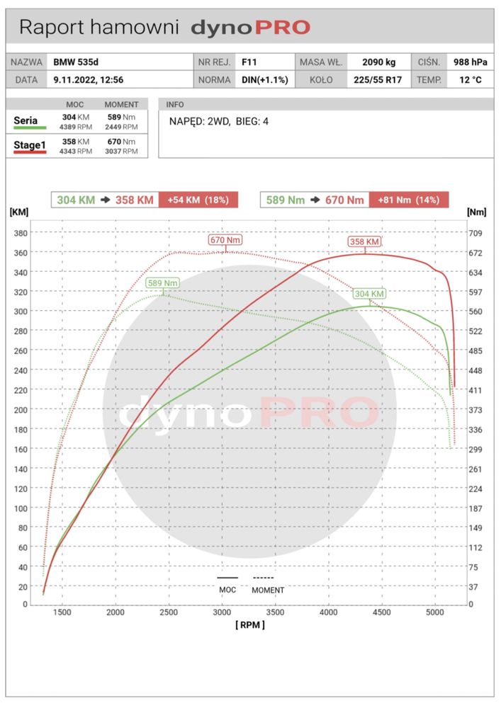 Chiptuning Hamownia Serwis DPF EGR ADBLUE