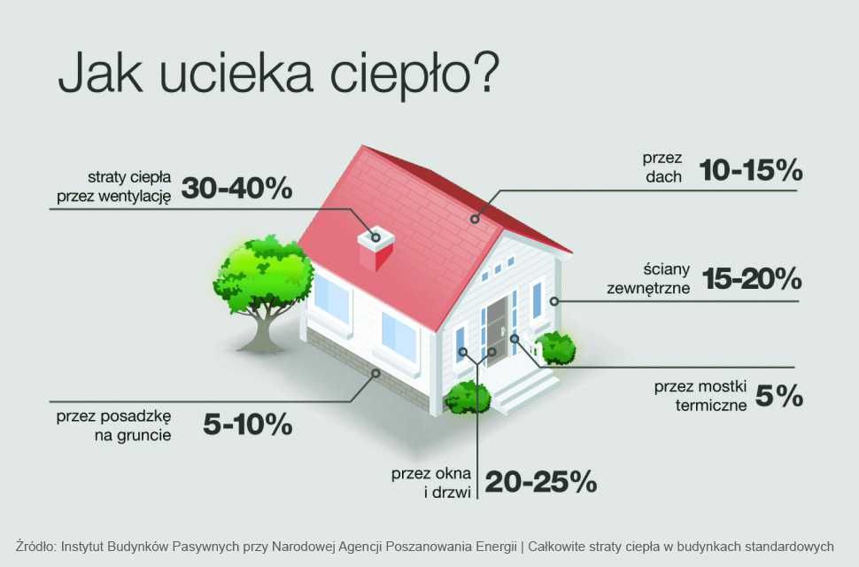 Audyt energetyczny -Czyste powietrze + Test szczelności domu | NFOŚiGW