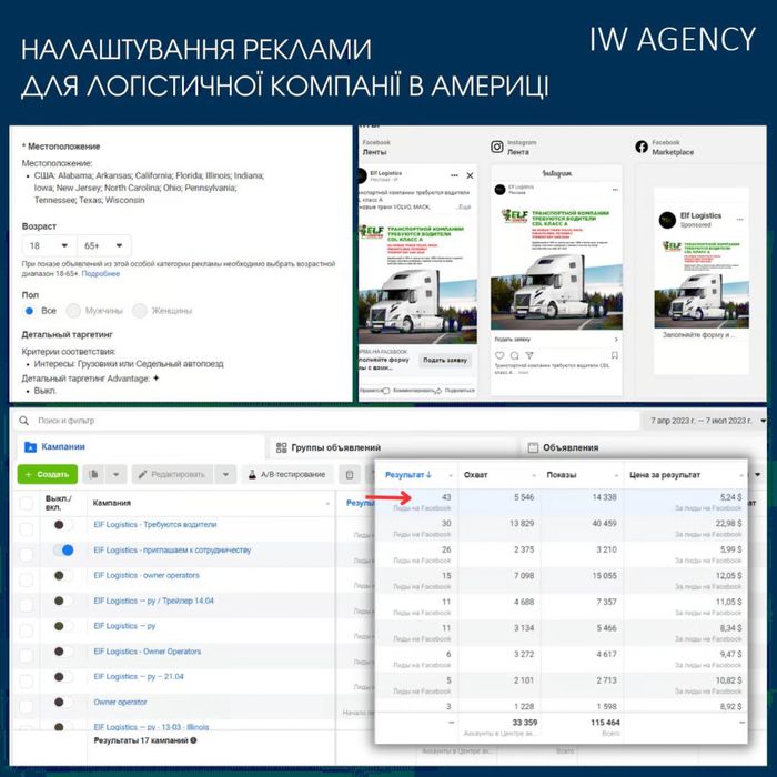 Налаштування реклами, таргетолог, SMM, Google, Facebook, Instagram,СММ