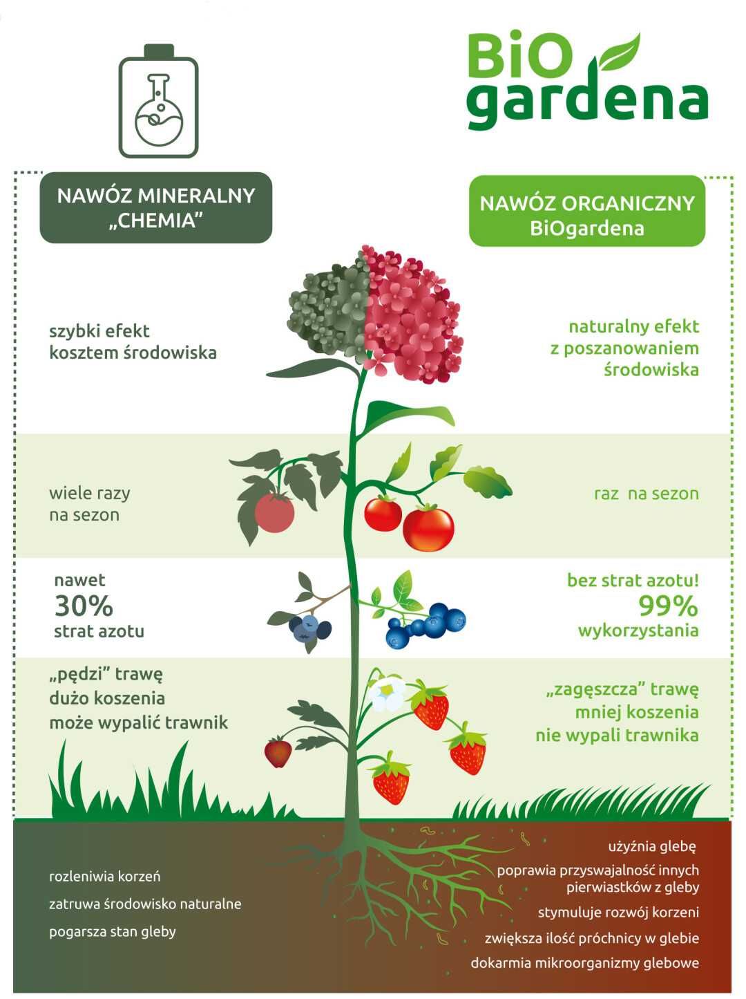 Nawóz organiczny , ekologiczny  , nawozy do traw , warzyw , owoców