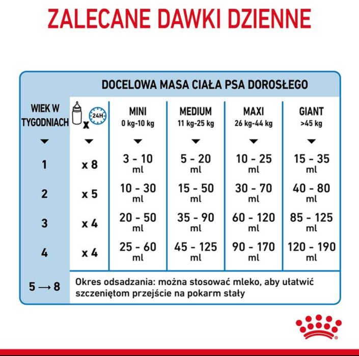 400gr. Royal Canin‼️ Mleko Kocięta Szczenięta • PIES KOT Ssaki BUTELKI