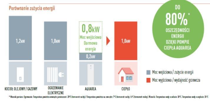 Pompa ciepła z montażem Panasonic ALL IN ONE 9kw SERIA K