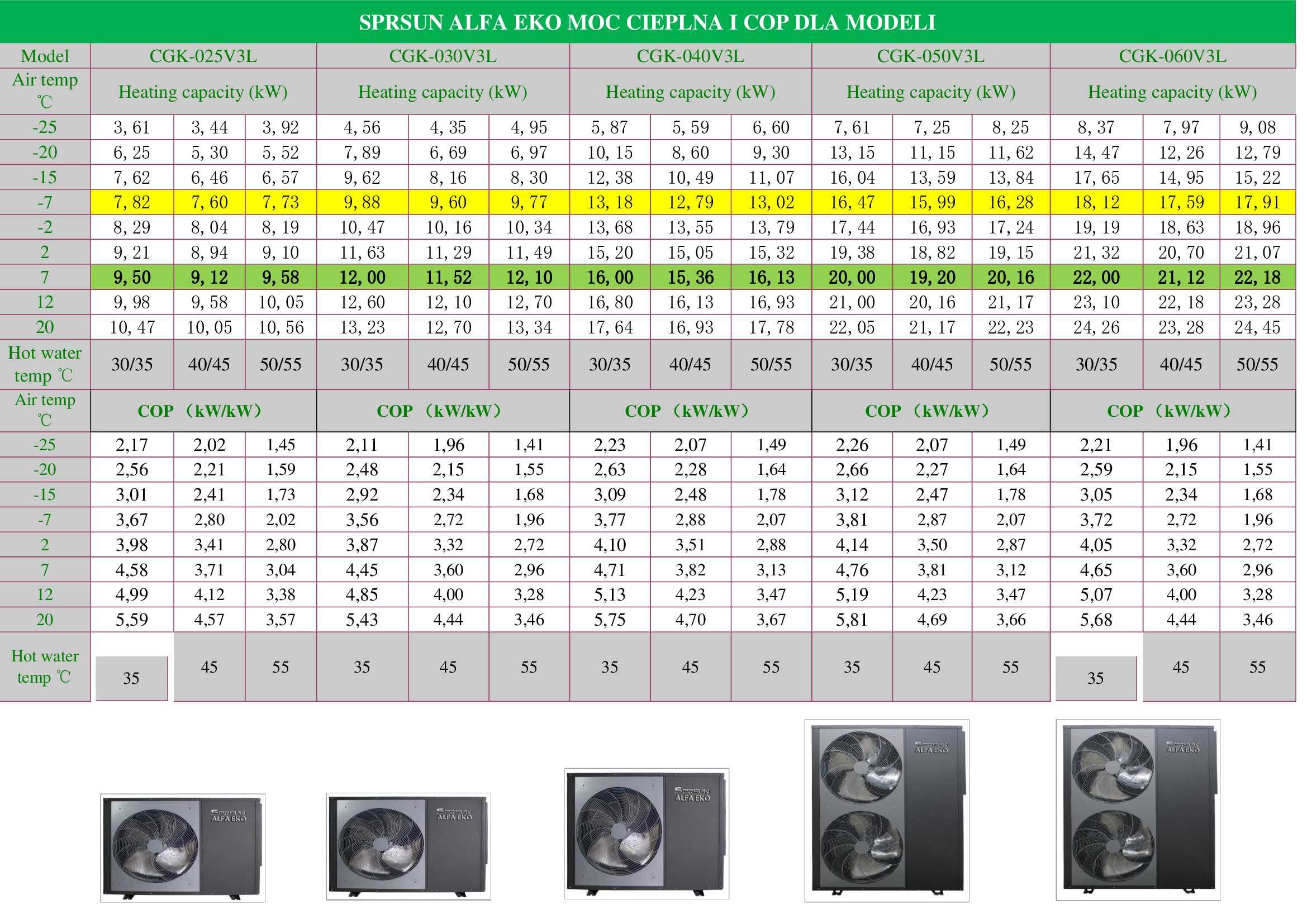 Wyprzedaż.Pompa ciepła Sprsun Alfa Eko R32 9,5-15kW Panasonic