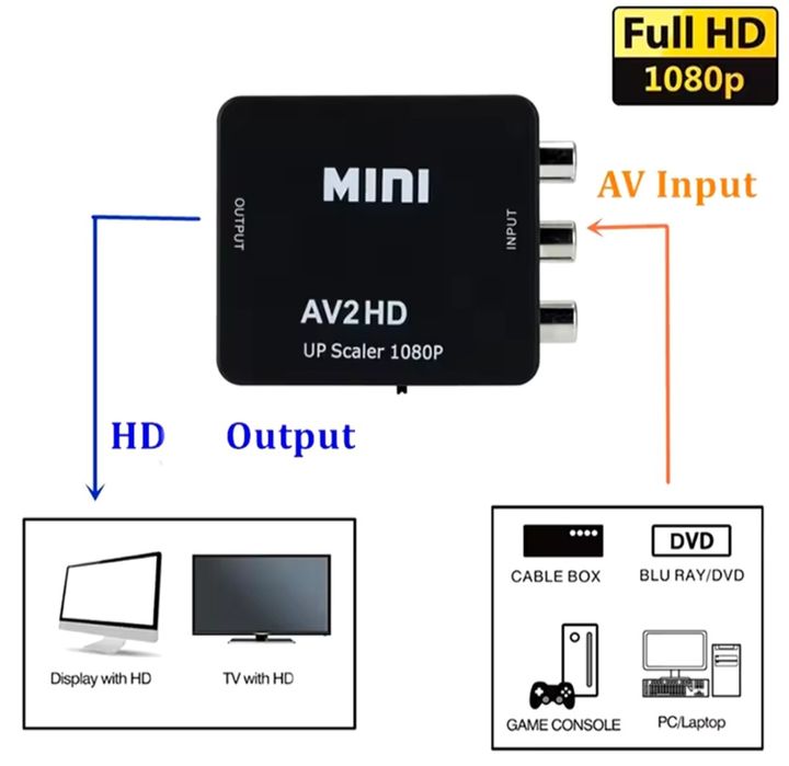Conversor HDMI Nintendo Wii Mini / PlayStation 2