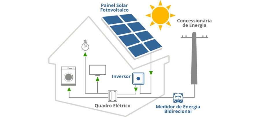 Kit- 8 Paineis - 4.880W Habitação Autoconsumo.