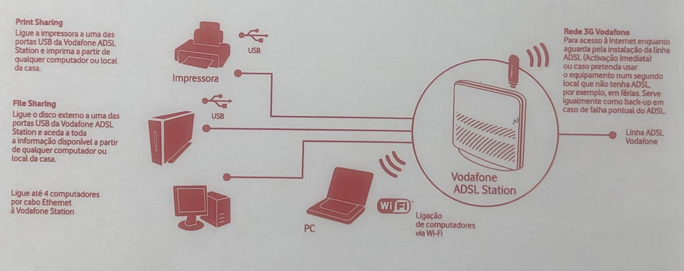 Vodafone ADSL Station (ADSL / Pen 3G Sem fios)