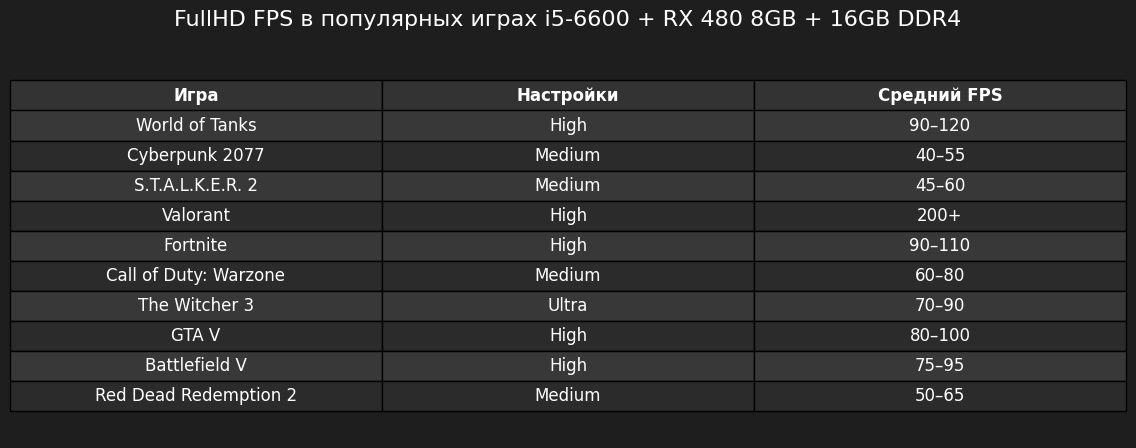 Ігровий комп'ютер i5/DDR4 16GB/SDD 480GB/RX 480 8GB