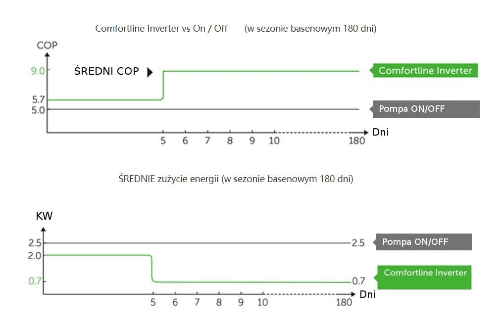Pompa ciepła Comfortline Inverter 7 kW z WI-FI  max. poj. 30 m3