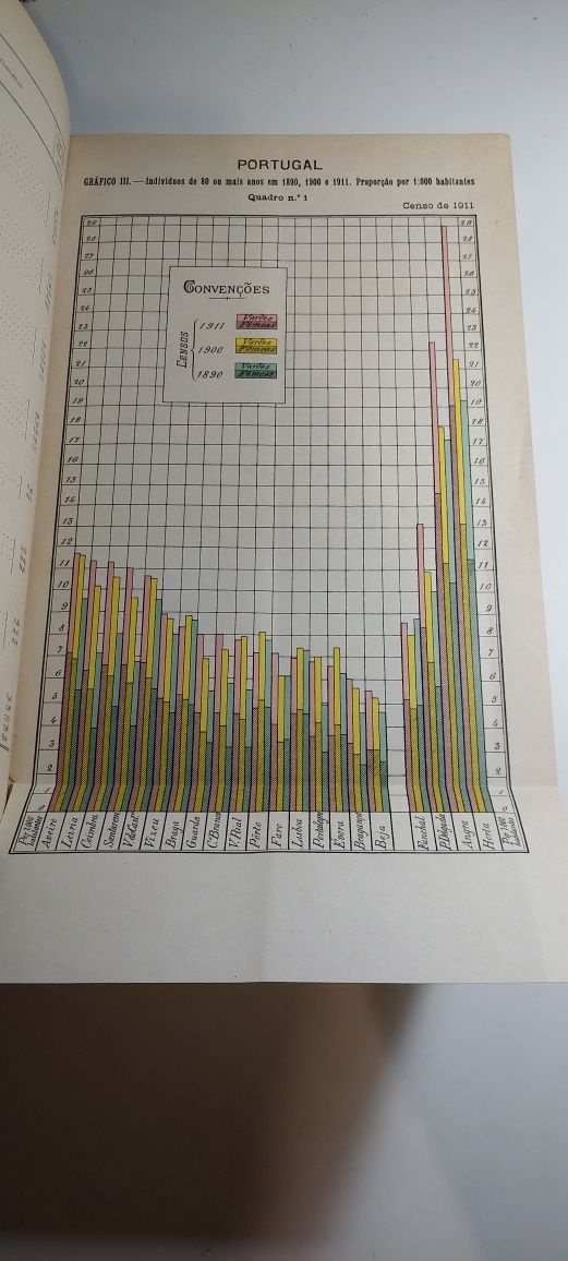Censo de População de Portugal no 1° de Dezembro de 1911 (Encadernado)