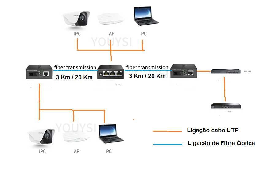 Extensão privada de Fibra Óptica. Internet e TV em andar ou casa anexa
