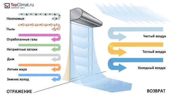 Монтаж теплових завіс у магазинаг, кафе, офісах