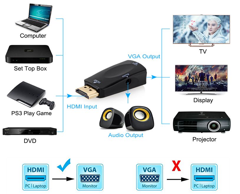 Adaptador conversor HDMI para VGA NOVO com Audio