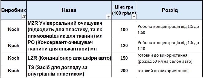Автохімія KOCH для салону авто: для тканини, шкіри, пластику