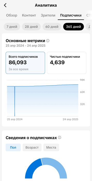 Tik Tok аккаунт без лица, 85к подписчиков