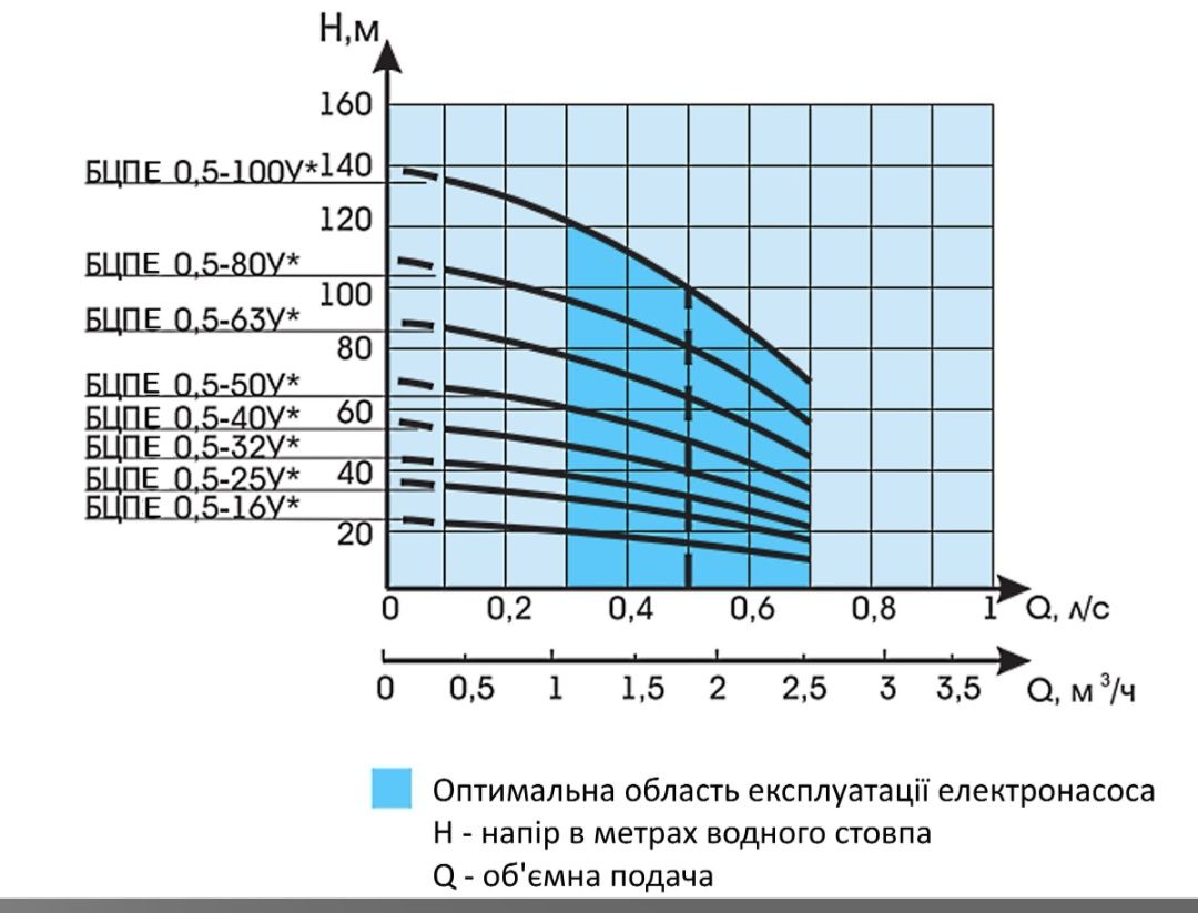 Насос Водолій 0.5-50  Харків оригінал