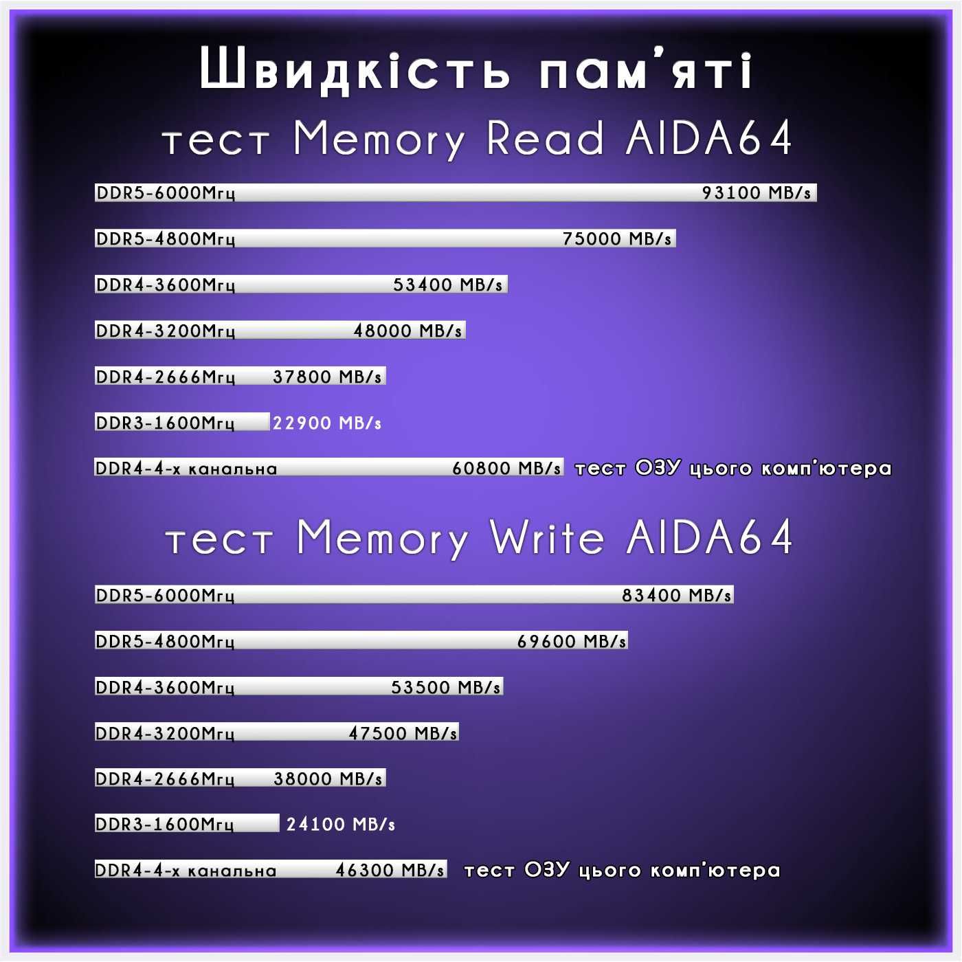 Геймерскій комп'ютер на 12 ядер/32Гб ОЗУ/RTX2060S 8Гб/ SSD m2 Гарантія