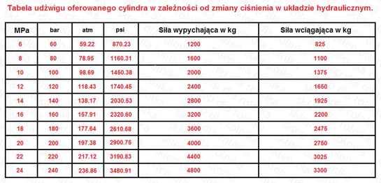 Cylinder hydrauliczny siłownik SKOK 140 L 350 dwustronnego działania