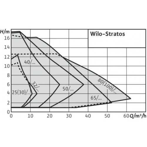 Насос Wilo Stratos 40/1-12