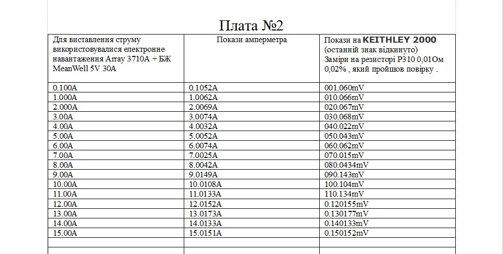 Точний цифровий амперметр 1мА - 20,000мА , 0,001А - 20А