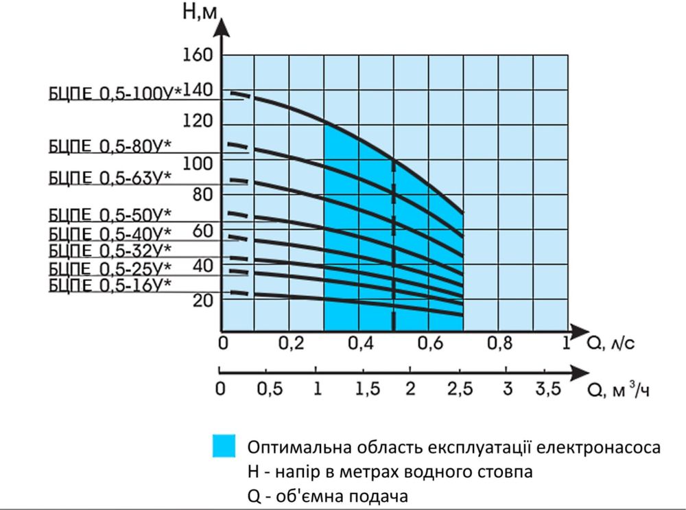 Насос глубинний (скважена) Водолій вся лінійка