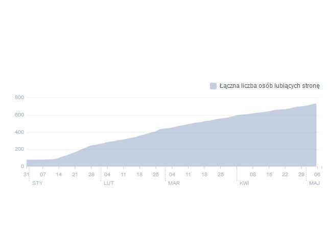 Social Media Marketing - Prowadzenie fanpage Facebook | Instagram