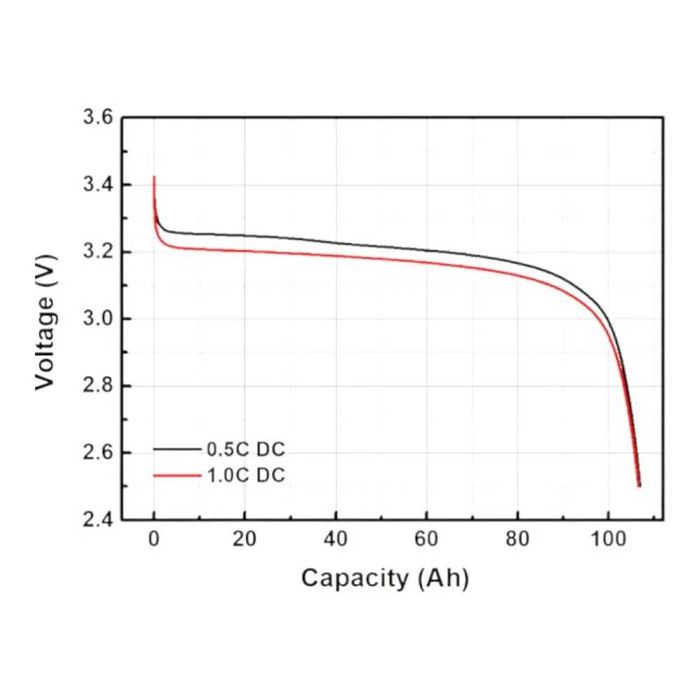 Ева / Eve LF105 Батарея 105Ah - LiFePO4 - 3.2 Вольт A-grade Лифепо