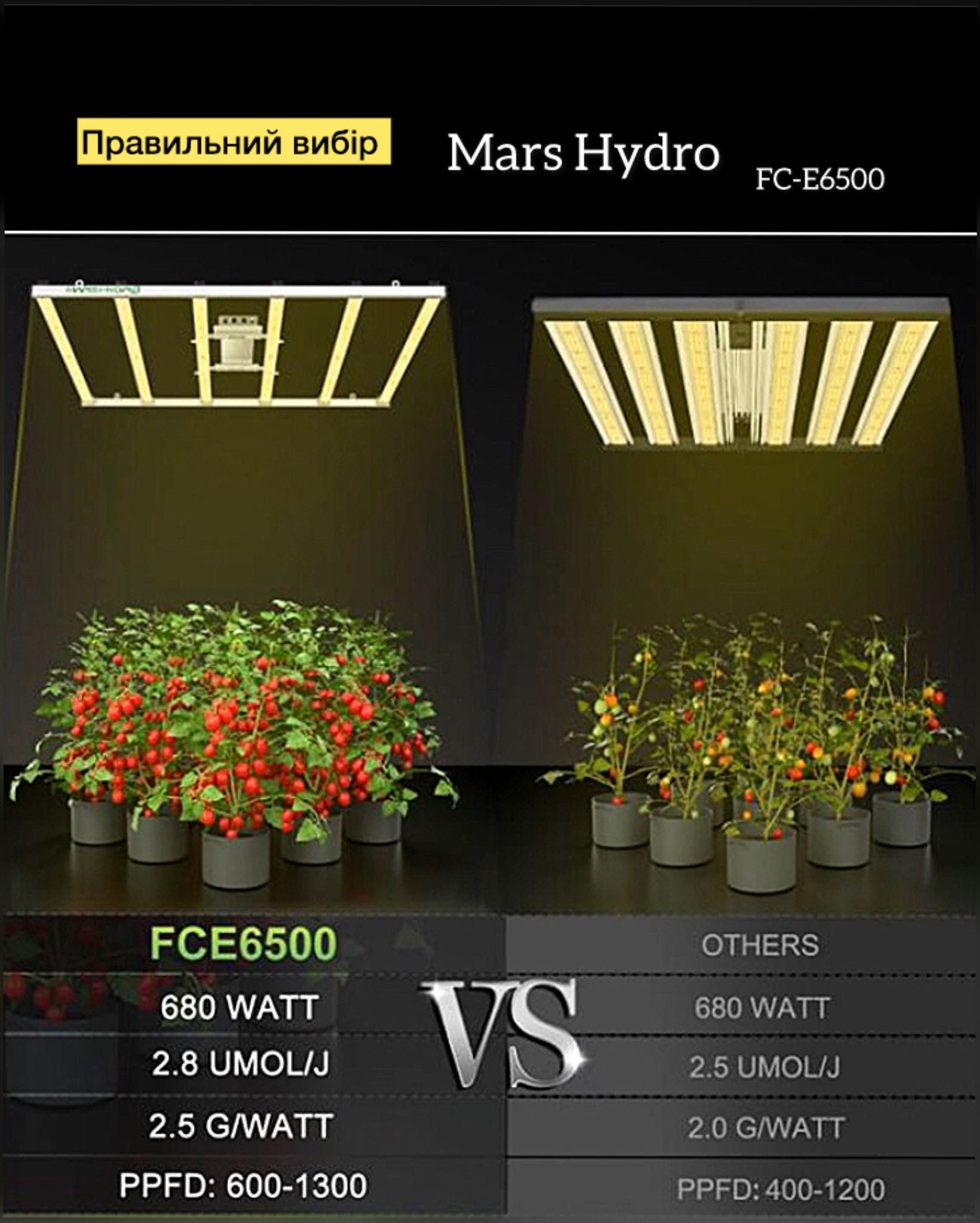 Grow Led FC-E6500 Mars Hydro, правильний вибір