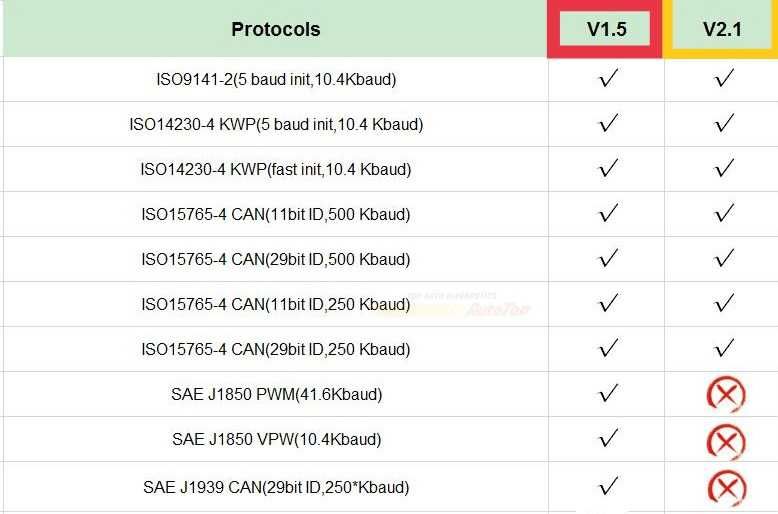 OBD2 v.1.5 SOH електромобіля, VAG та ін.