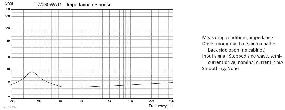 2 * głośnik Wavecor TW030WA11 -50% WAVEGUIDE falowód wysokotonowy