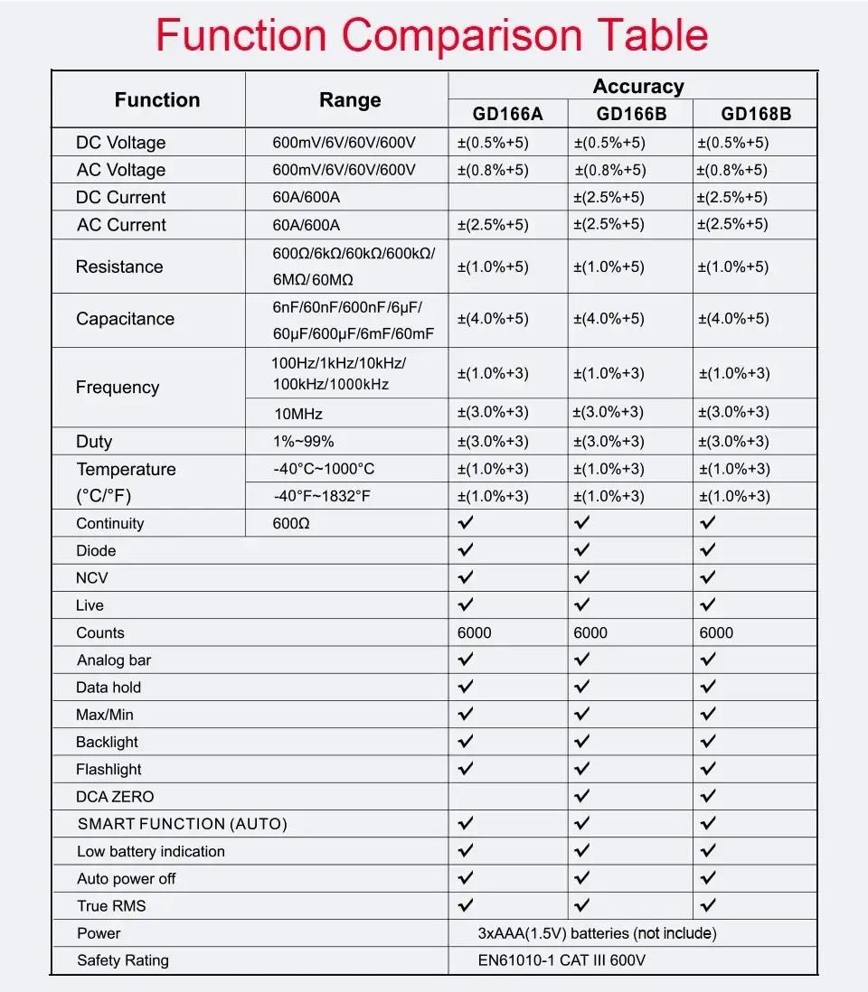 Струмові кліщі мультиметр GVDA GD168B, (TrueRMS, NCV, 600V, AC/DC)