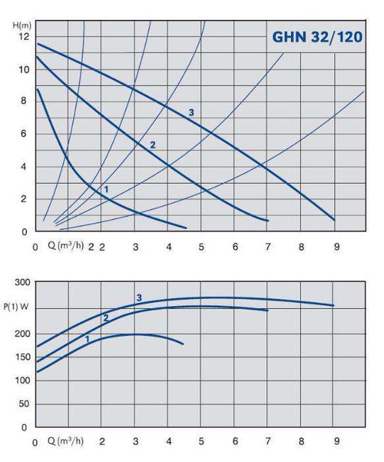 GHN 32/120 циркуляционный насос, все модели IMP Pumps GHNbasic II