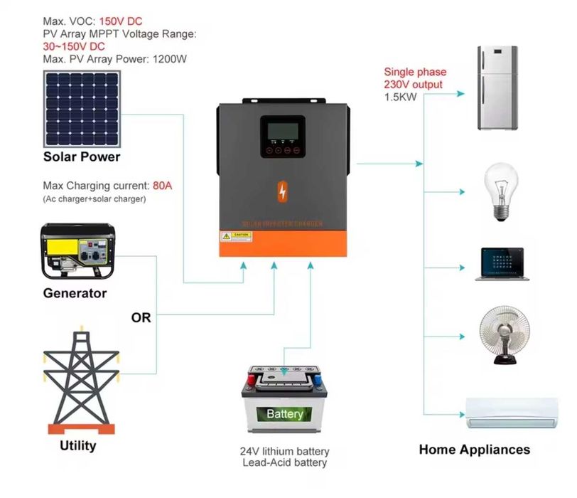 НАЛИЧИЕ Гибридный инвертор PowMR 24V-220V 1500W Чистая синусоида
